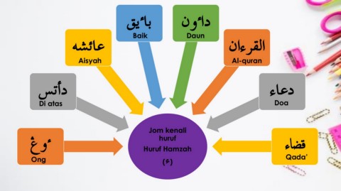 Kedudukan Hamzah Dalam Ejaan Jawi