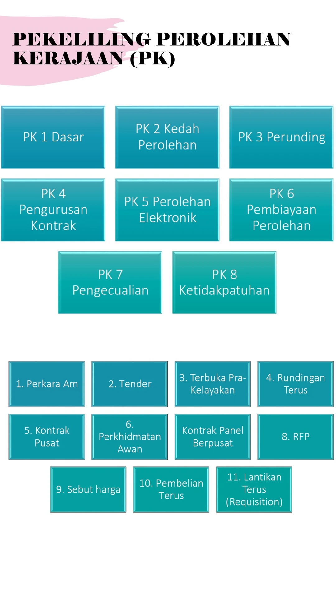 Nota Ringkas: Pengurusan Perolehan Kerajaan