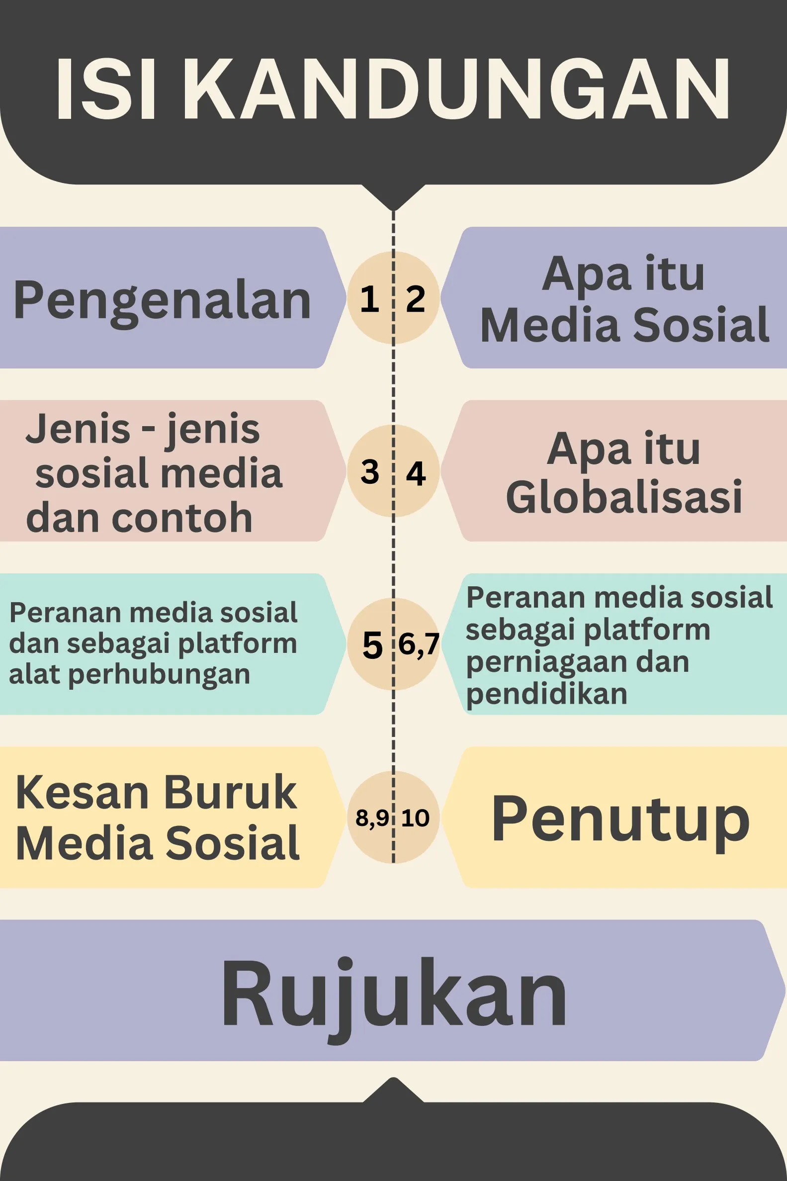 Penggunaan Media Sosial untuk Mencipta Interaksi