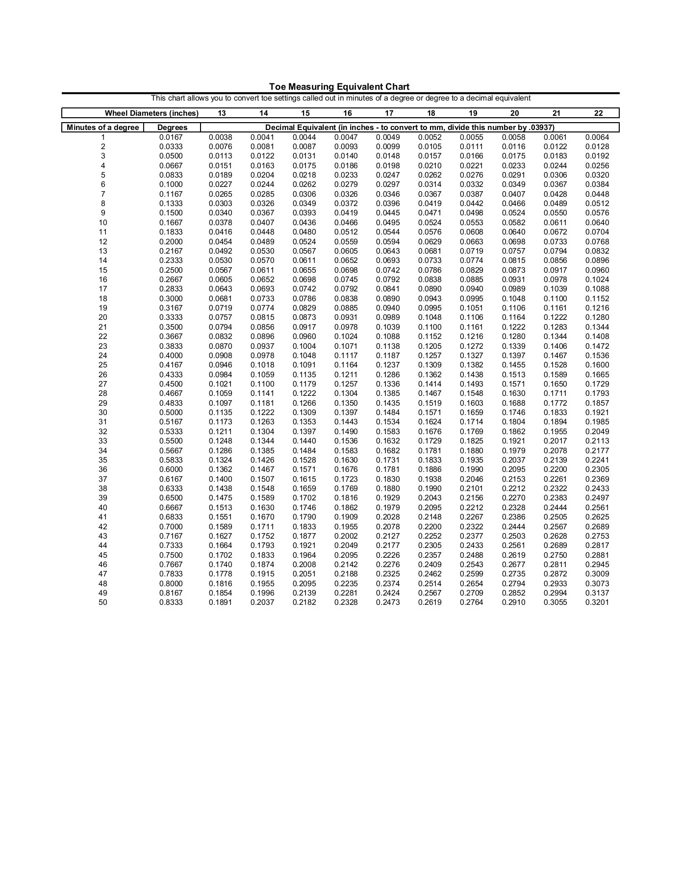 Toe Measuring Equivalent Chart - Smart Racing Products
