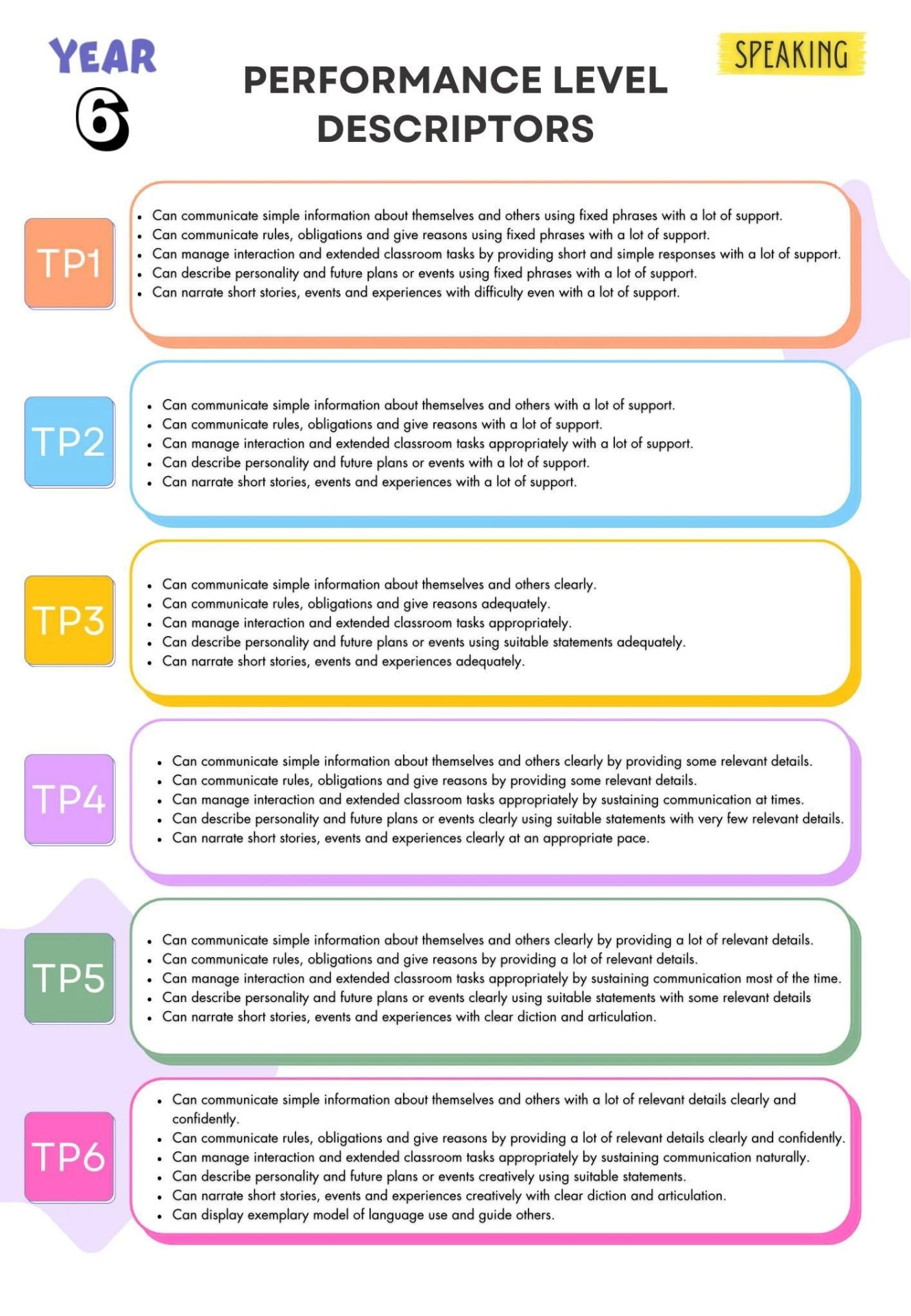 Performance Leval PERFORMANCE LEVEL DESCRIPTORS (TP) PBD ENGLISH YEAR 6