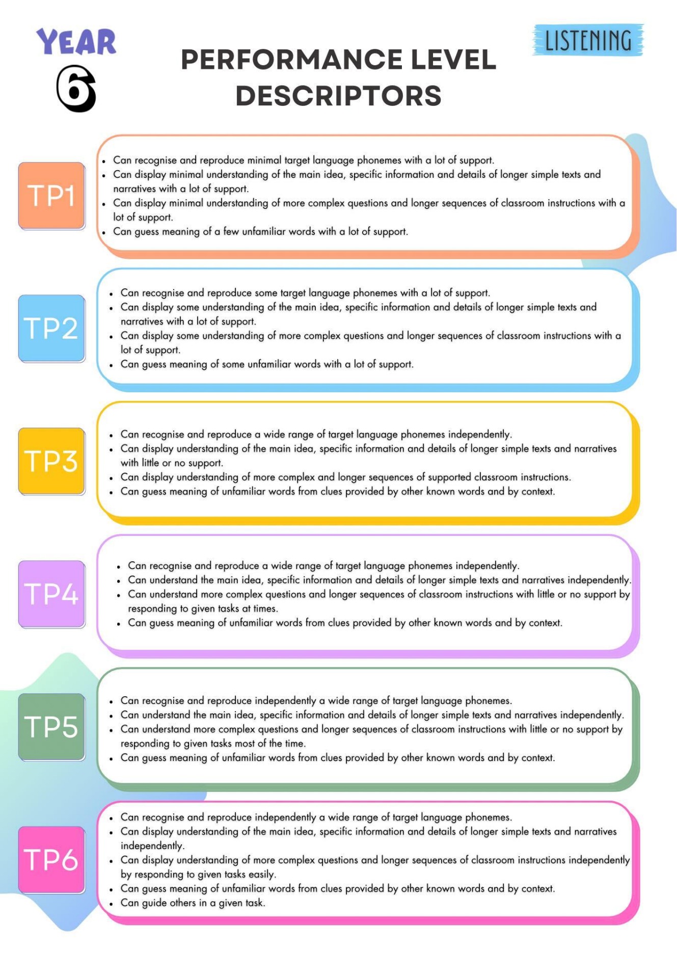 PERFORMANCE LEVEL DESCRIPTORS (TP) PBD ENGLISH YEAR 6