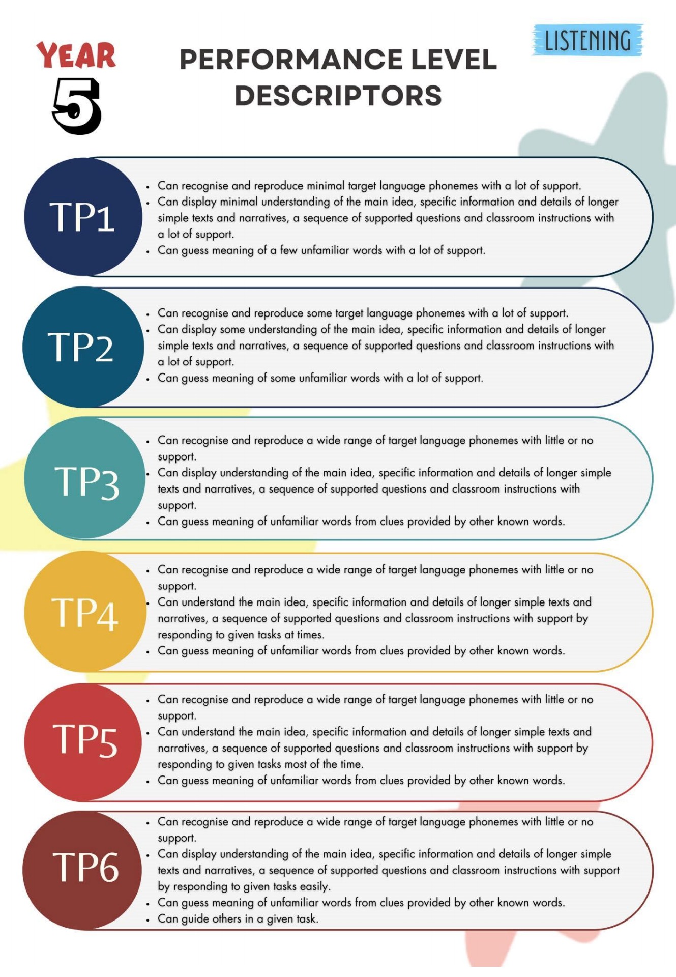 PERFORMANCE LEVEL DESCRIPTORS (TP) ENGLISH YEAR 5