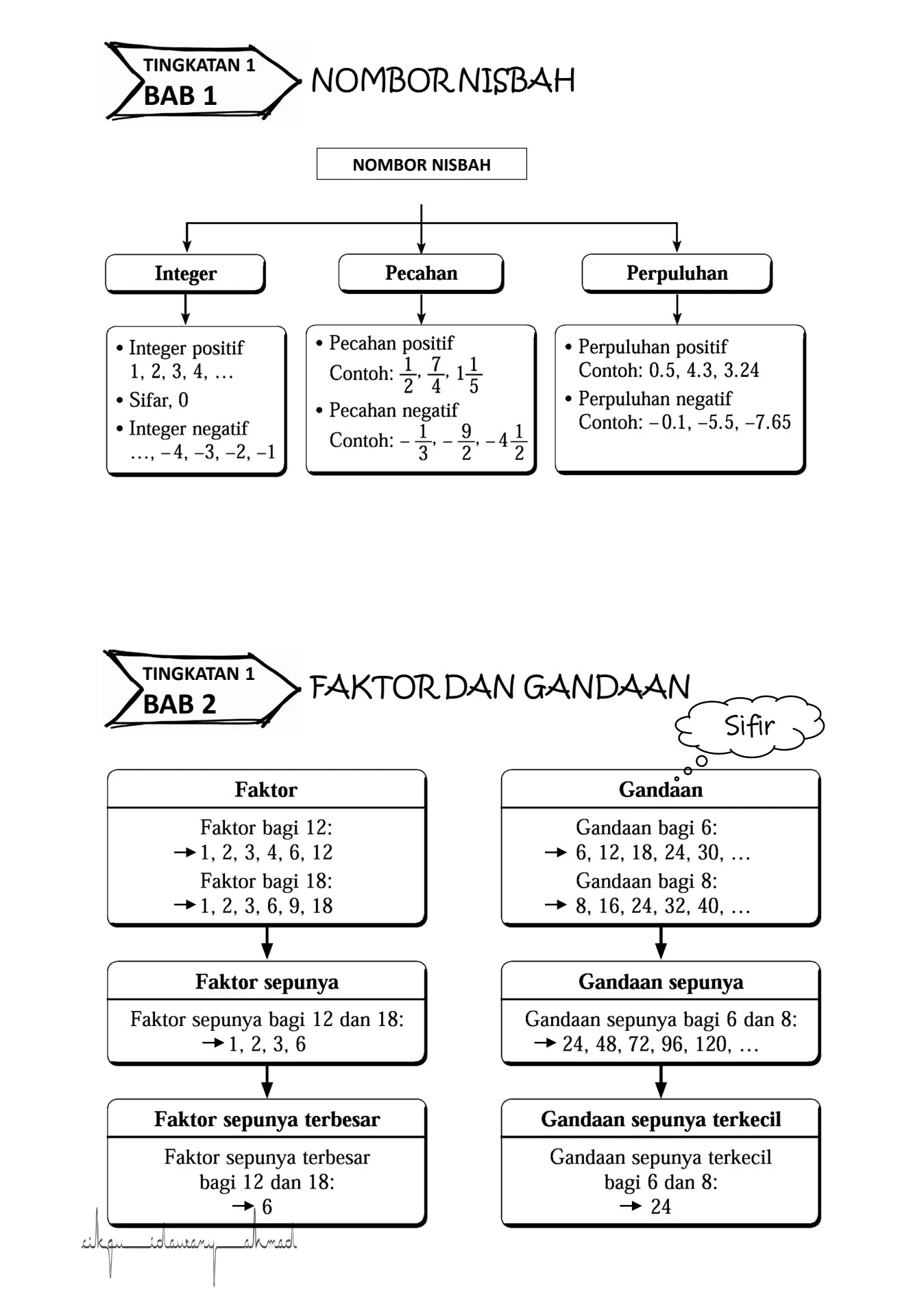 MATEMATIK FULL NOTA F1-F5