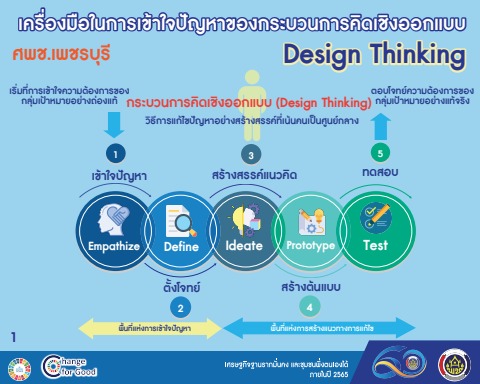 เครื่องมือ นวัตกรรมภาครัฐในการพัฒนาคุณภาพชีวิตของประชาชน