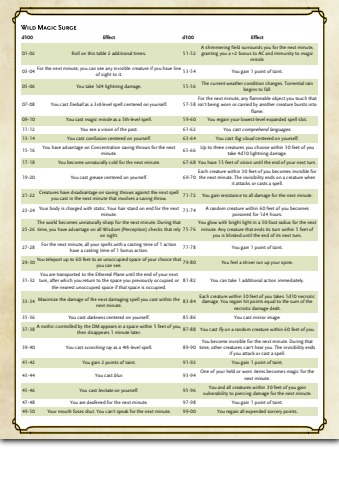 Wild Magic Surge_ Reborn _ GM Binder