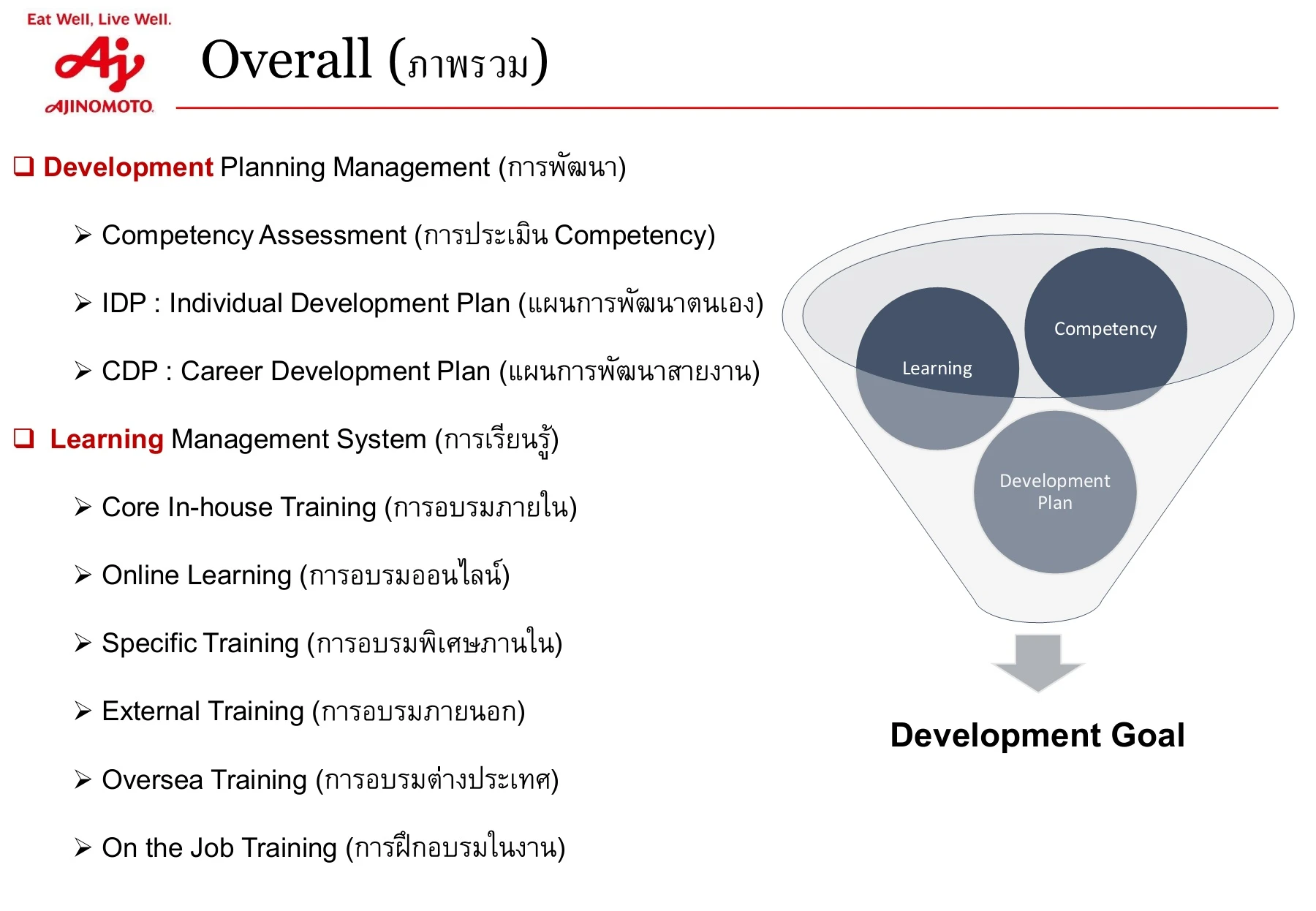 HCM Manual (Learning and Development)