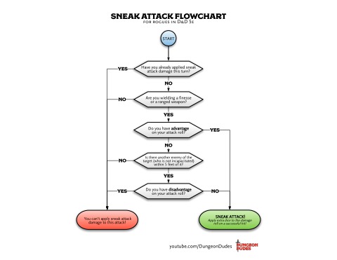 Sneak Attack Flowchart for Rogues 5e - kaushikanand.iift1820 Flip PDF ...