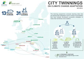 Covenant of Mayors Twinnings Programme